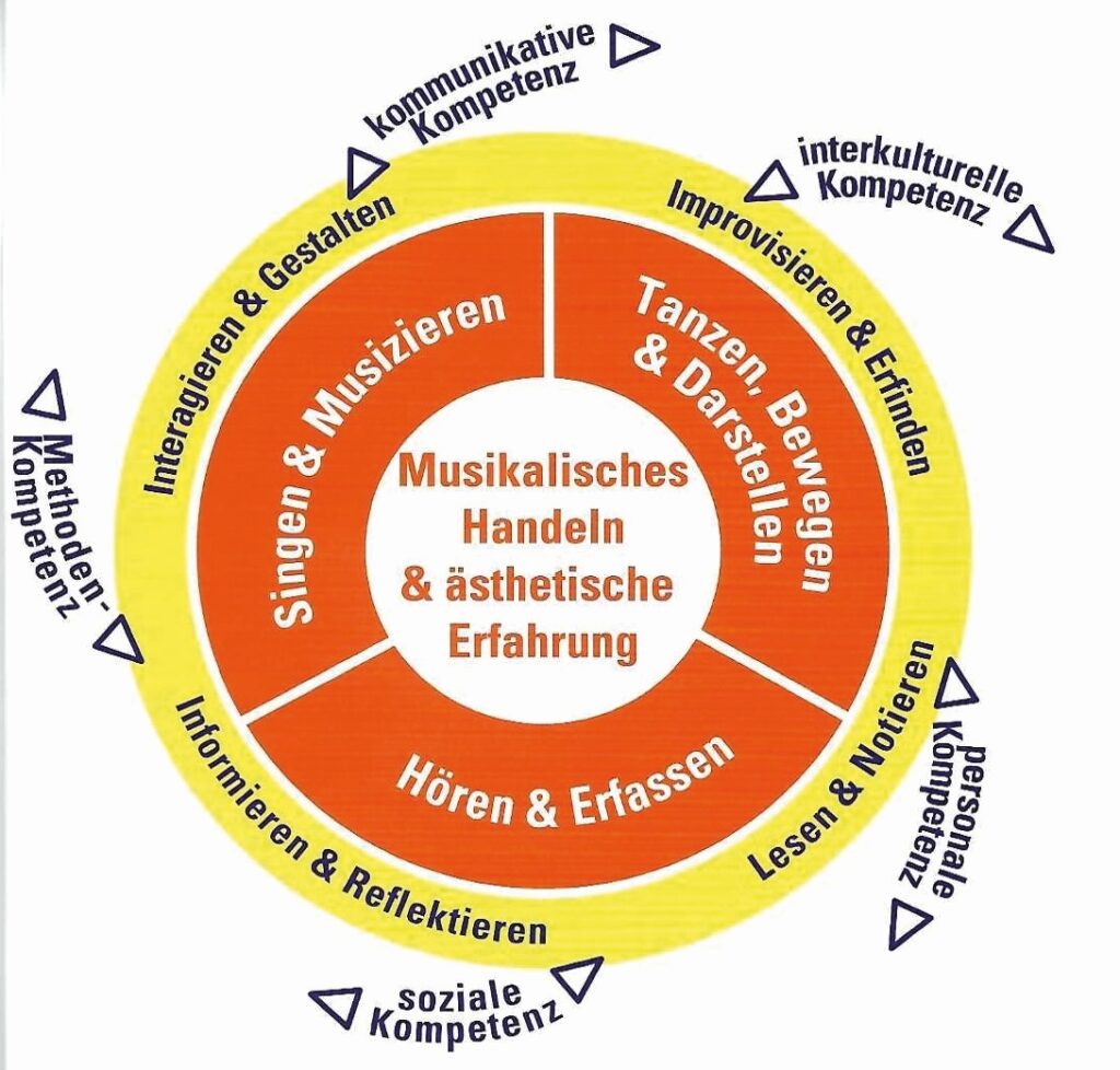 Im Zentrum einer Kreisdarstellung steht „Musikalisches Handeln & ästhetische Erfahrung“. Die nächstäußere Ebene ist in die drei Teile „Singen & Musizieren“, „Tanzen, Bewegen & Darstellen“ sowie „Hören & Erfassen“ aufgeteilt. Die äußere Kreisebene enthält die Begriffe „Interagieren & Gestalten“, „Improvisieren & Erfinden“, „Lesen und Notieren“ sowie „Informieren & Reflektieren“. Außerhalb des Kreises werden die fünf Kompetenzbereiche genannt: kommunikative Kompetenz, interkulturelle Kompetenz, personale Kompetenz, soziale Kompetenz, Methodenkompetenz.